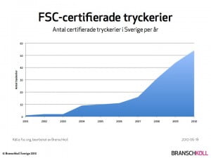 Kraftig ökning av FSC-certifierade tryckerier