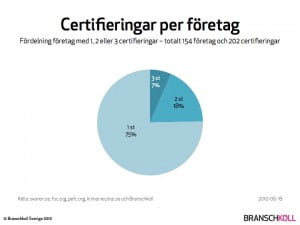 Antal certifieringar per företag