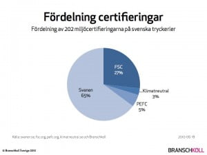 Fördelning miljöcertifieringar på svenska tryckerier