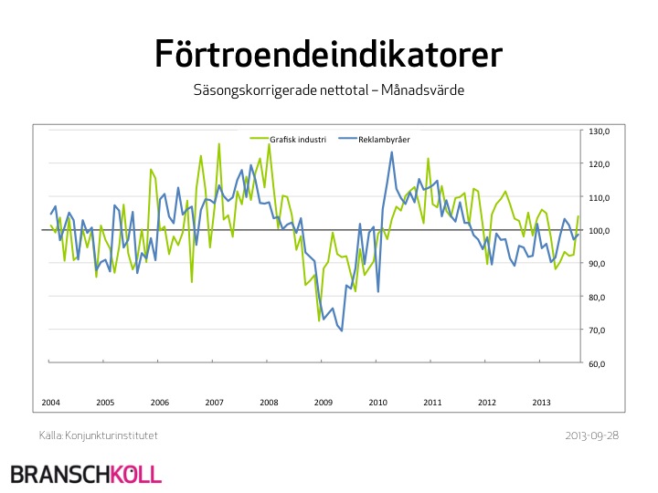 Reklambyråernas förtroendeindikator störtdyker