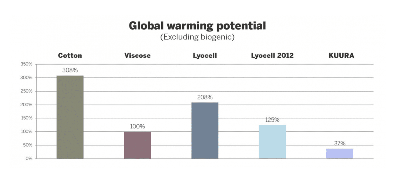 Miljöpåverkan från Metsä Groups textilmaterial Kuura. Påstås ha tio gånger lägre påverkan än bomull.