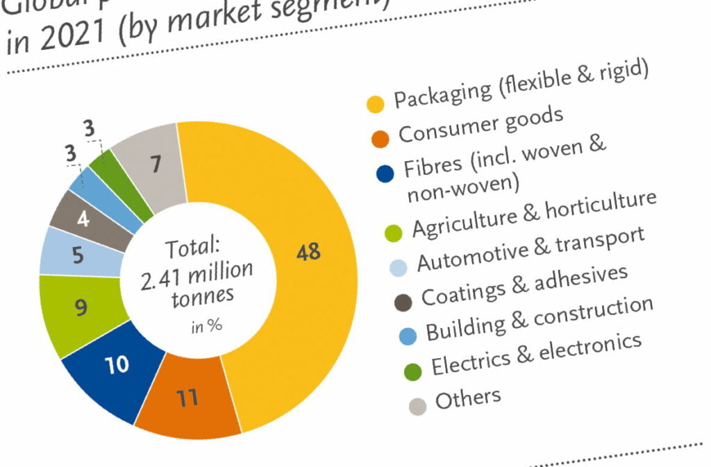 global prod market segment