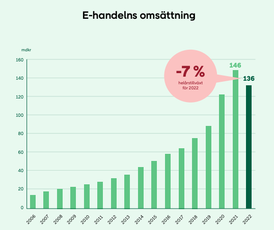 ehandel sverige